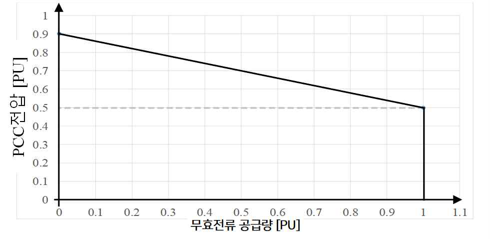 고장 발생 후 무효 전류 공급 능력