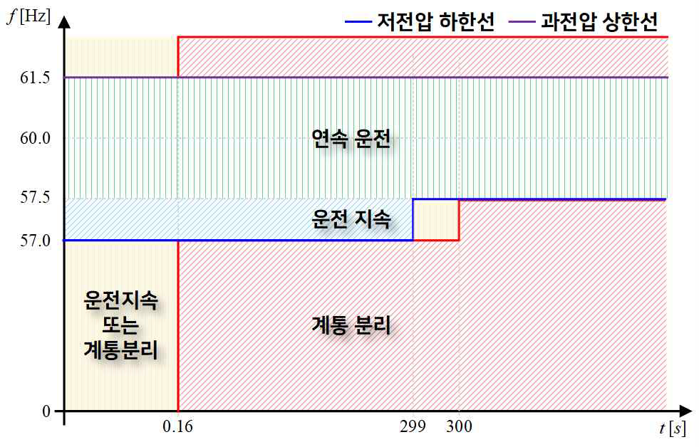 주파수 운전 지속 기능 그래프