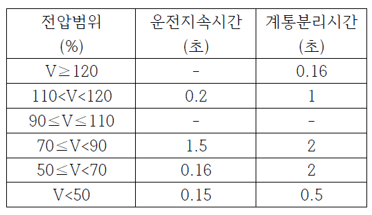 전압 운전 지속 기능 설정 예시 표