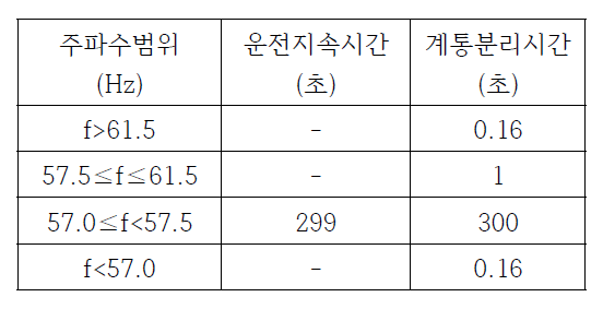 주파수 운전 지속 기능 설정 예시 표