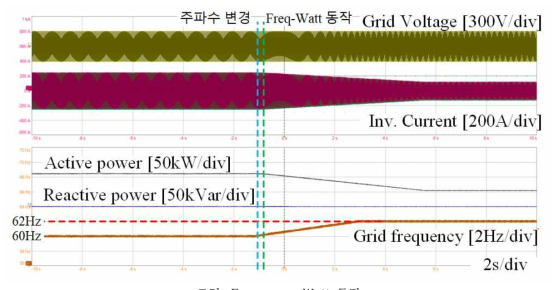 Frequency-Watt 동작