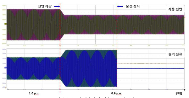 저 전압 운전 지속 (LVRT) 동작