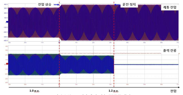 고 전압 운전 지속 (HVRT) 동작