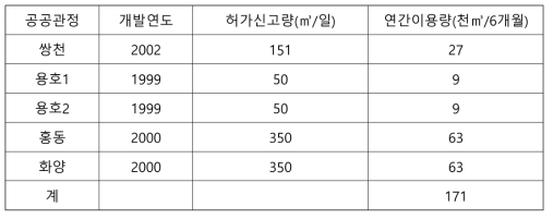 홍성군 공공관정 허가신고량 및 연간 이용량