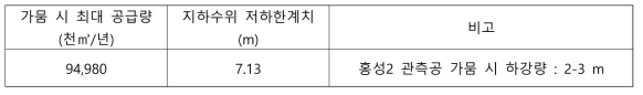 홍성군 지하수위 저하한계치 설정