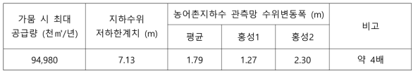 농어촌지하수 관측망 변동 기반 지하수위 저하한계치