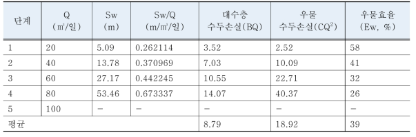관측공 단계양수시험 결과