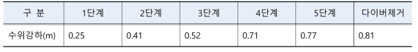 단계양수시험동안 충적관측공에서 지하수위 강하