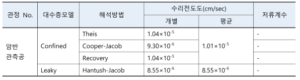 양수정에서의 수위강하 데이터 기반 수리전도도 산출