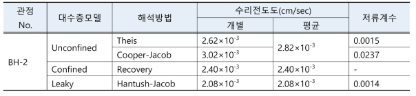 충적관측공에서의 수위강하 데이터 기반 수리전도도 산출