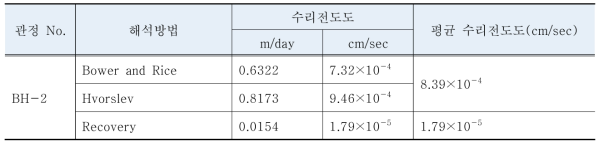 충적관측공에서의 순간충격시험 수리전도도 산출