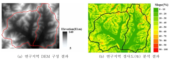 연구지역 지형 특성 분석 결과