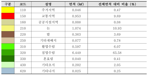 연구지역 토지이용현황 분석 결과