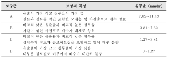 수문학적 토양군에 따른 침투율