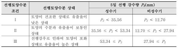 선행토양수분 조건 및 상태