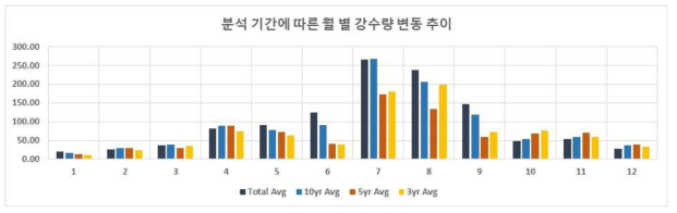 분석 기간 별 월 평균 강수량 변동 추이