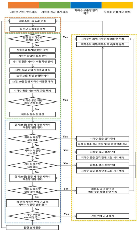 기존 관정 운영 알고리즘(수량)