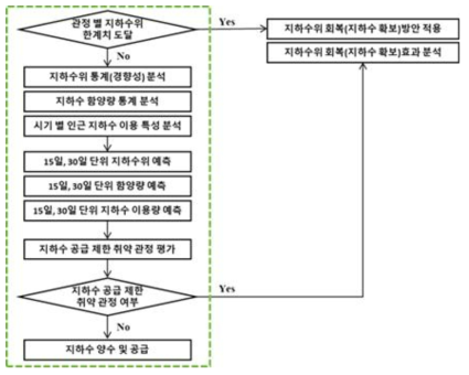 지하수위 기반 지하수위 및 함양량 예측 파트 세부내용