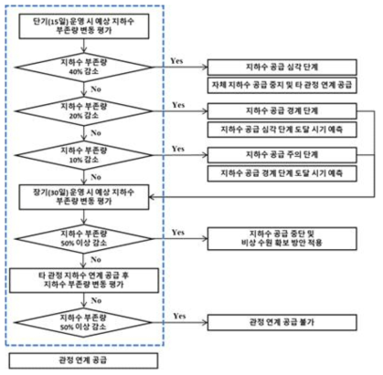 지하수 공급 가능성 평가 파트