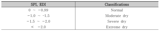 SPI와 EDI 지수와 가뭄 구분