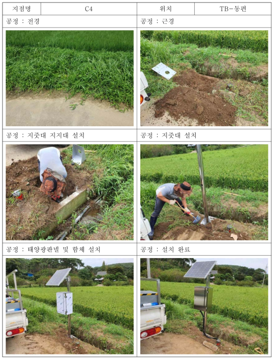 C4관측정 무선관측시스템 설치