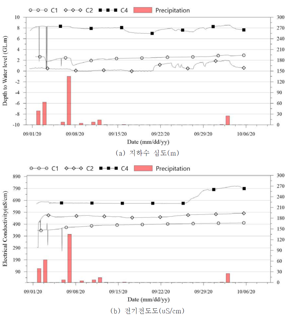 Test bed-서편, 지하수 심도 및 전기전도도