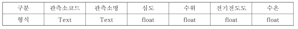 무선관측시스템 DB 테이블 형식