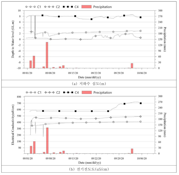 Test bed-동편, 지하수 심도 및 전기전도도