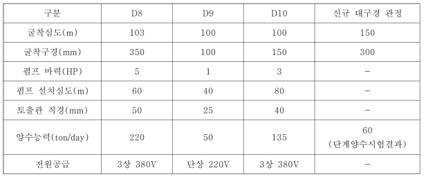 후보지점 제원