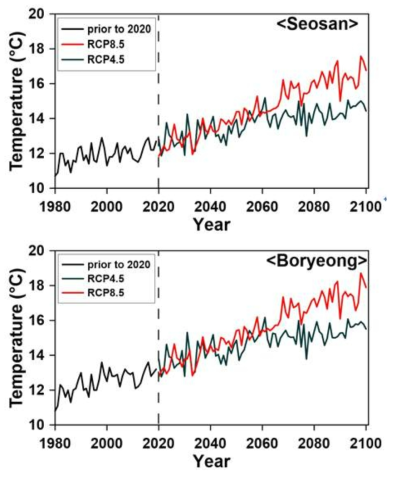 과거와 미래(RCP 4,5와 8.5 시나리오)의 온도변화