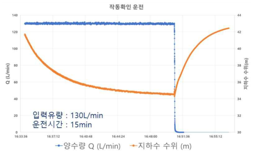 펌프제어시스템 예비 시험운영