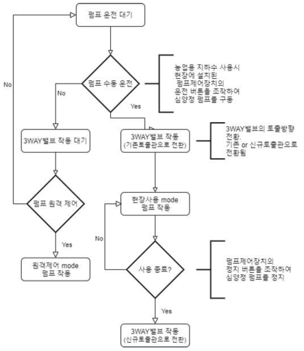 현장사용 중심의 제어 알고리즘