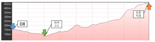 D8번공-동편 상류지점간의 고도 프로파일