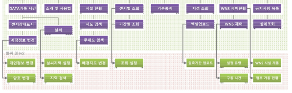 Well Network System 관리/운영체계 메뉴트리