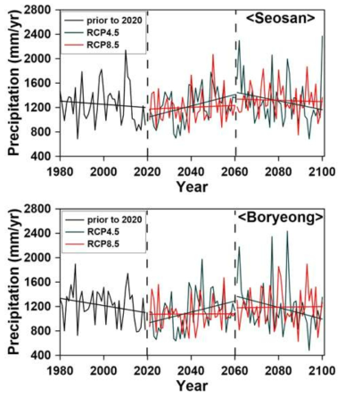 과거와 미래(RCP 4,5와 8.5 시나리오)의 강수량 변화