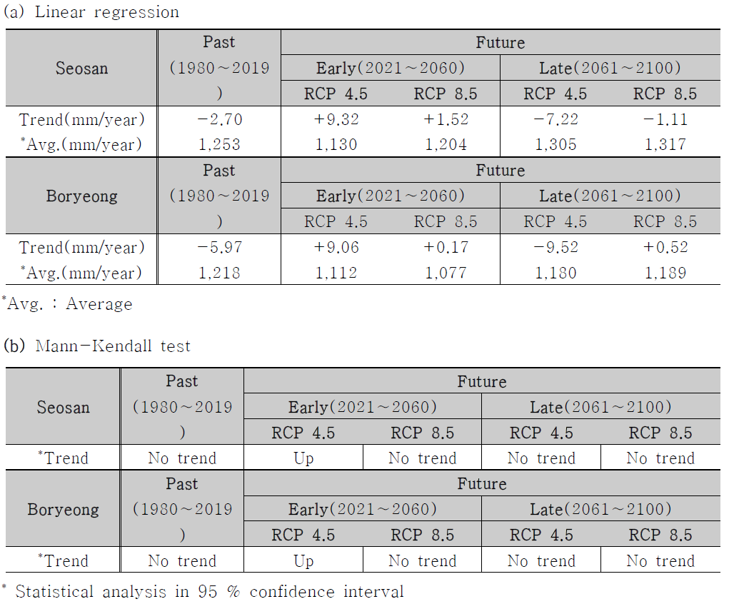 과거의 미래의 RCP 시나리오에 의한 강수량 경향성 분석