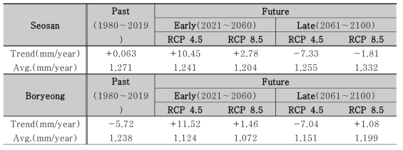 과거와 미래 RCP시나리오에 의한 5년이동평균 강수량 경향성 분석