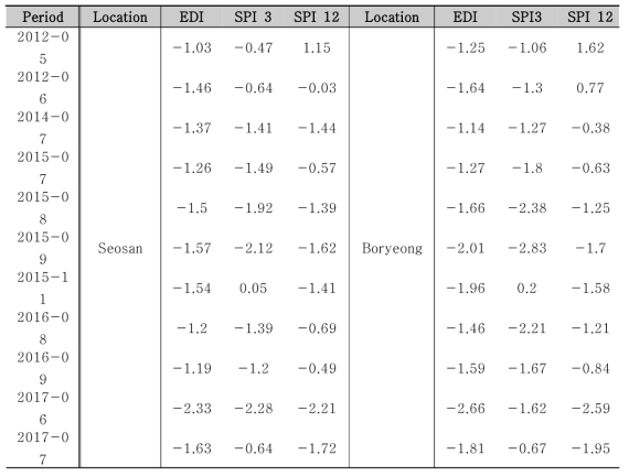 EDI, SPI 3, SPI 12 산정결과와 과거 가뭄 사상에 대한 비교