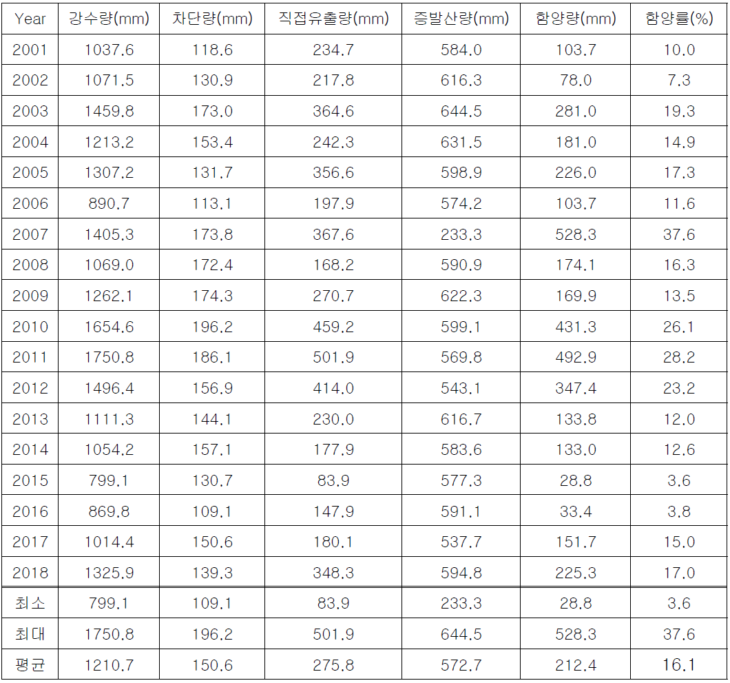 연도별 물수지 분석 결과 (2019~2018년)