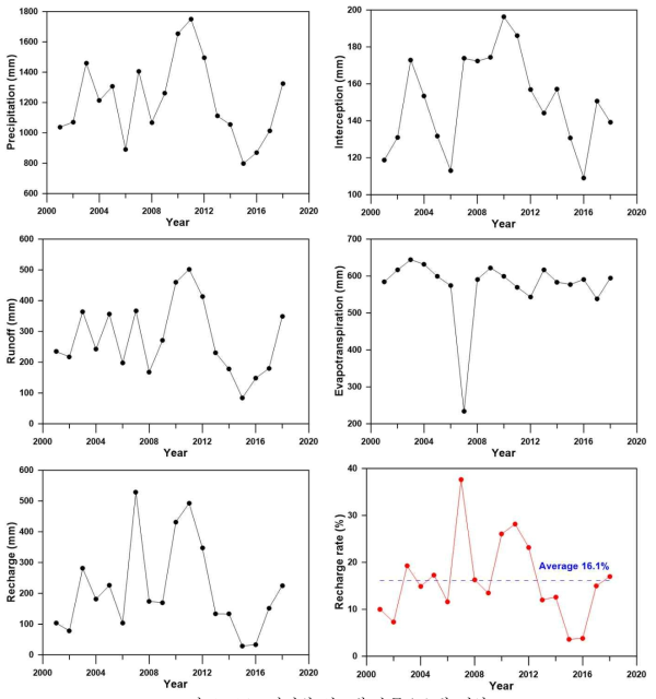 과거의 연도별 수문요소별 변화