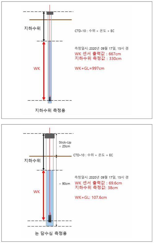 센서, 수위 상호 비교