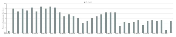 증발산량 관측결과