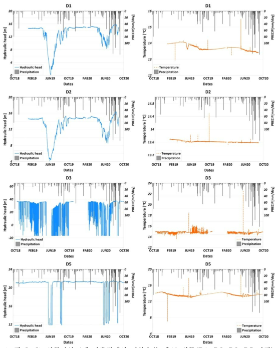 연구지역 4개 관측정에서 지하수위, 온도 변동(D1, D2, D3, D5 관정)