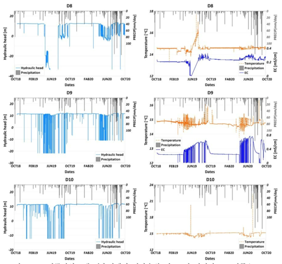 연구지역 3개 관측정에서 지하수위, 온도 및 전기전도도 변동(D8, D9,D10 관정)