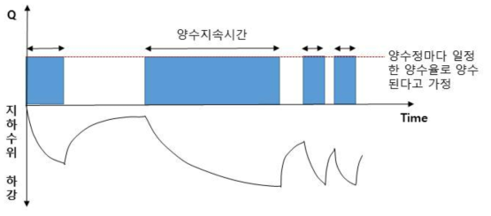 지하수 수위변화 자료를 이용한 이용량 산정 방법