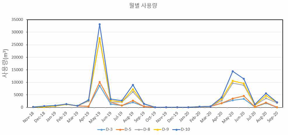 연구지역 주요 양수정에서의 월별 사용량