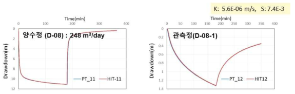 양수정(D-8)에서의 양수시험 결과