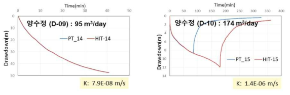 양수정(D-9와 D-10)에서의 양수시험 결과