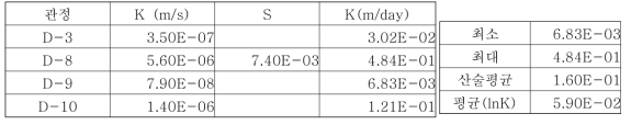 대수층 수리전도도 입력자료