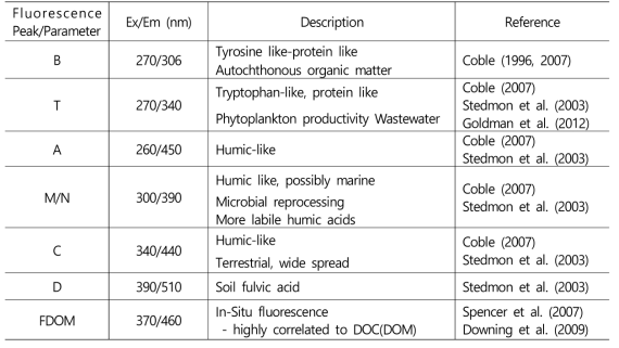 3D EEM에서 관찰되는 용존유기물질의 표기법 및 특징